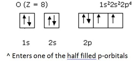 Electrons in the Atom - Using Hund's Rule | Easy Chem Australia