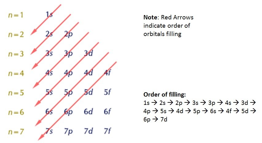 electrons-in-their-ground-state-electron-configurations