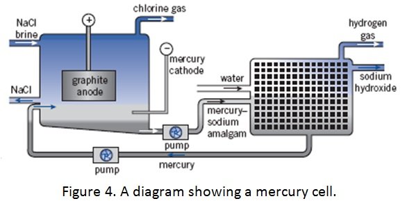 Industrial Chemistry - The Three Electrolysis Methods - EasyChem Australia